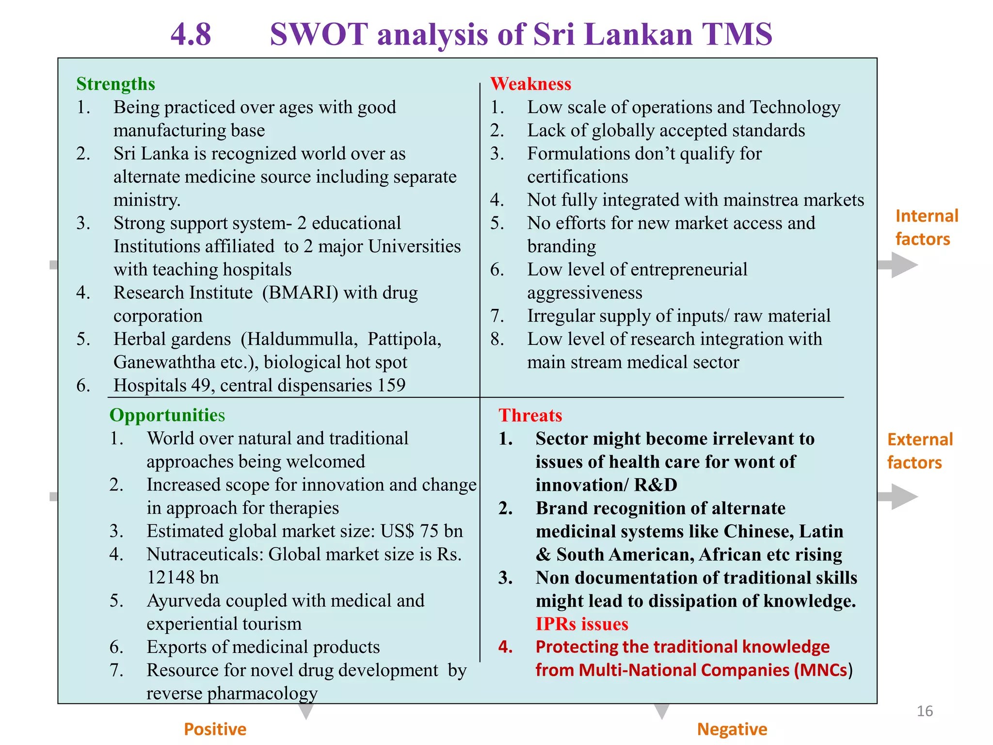 16
4.8 SWOT analysis of Sri Lankan TMS
Internal
factors
External
factors
Positive Negative
Strengths
1. Being practiced over ages with good
manufacturing base
2. Sri Lanka is recognized world over as
alternate medicine source including separate
ministry.
3. Strong support system- 2 educational
Institutions affiliated to 2 major Universities
with teaching hospitals
4. Research Institute (BMARI) with drug
corporation
5. Herbal gardens (Haldummulla, Pattipola,
Ganewaththa etc.), biological hot spot
6. Hospitals 49, central dispensaries 159
Weakness
1. Low scale of operations and Technology
2. Lack of globally accepted standards
3. Formulations don’t qualify for
certifications
4. Not fully integrated with mainstrea markets
5. No efforts for new market access and
branding
6. Low level of entrepreneurial
aggressiveness
7. Irregular supply of inputs/ raw material
8. Low level of research integration with
main stream medical sector
Opportunities
1. World over natural and traditional
approaches being welcomed
2. Increased scope for innovation and change
in approach for therapies
3. Estimated global market size: US$ 75 bn
4. Nutraceuticals: Global market size is Rs.
12148 bn
5. Ayurveda coupled with medical and
experiential tourism
6. Exports of medicinal products
7. Resource for novel drug development by
reverse pharmacology
Threats
1. Sector might become irrelevant to
issues of health care for wont of
innovation/ R&D
2. Brand recognition of alternate
medicinal systems like Chinese, Latin
& South American, African etc rising
3. Non documentation of traditional skills
might lead to dissipation of knowledge.
IPRs issues
4. Protecting the traditional knowledge
from Multi-National Companies (MNCs)
 