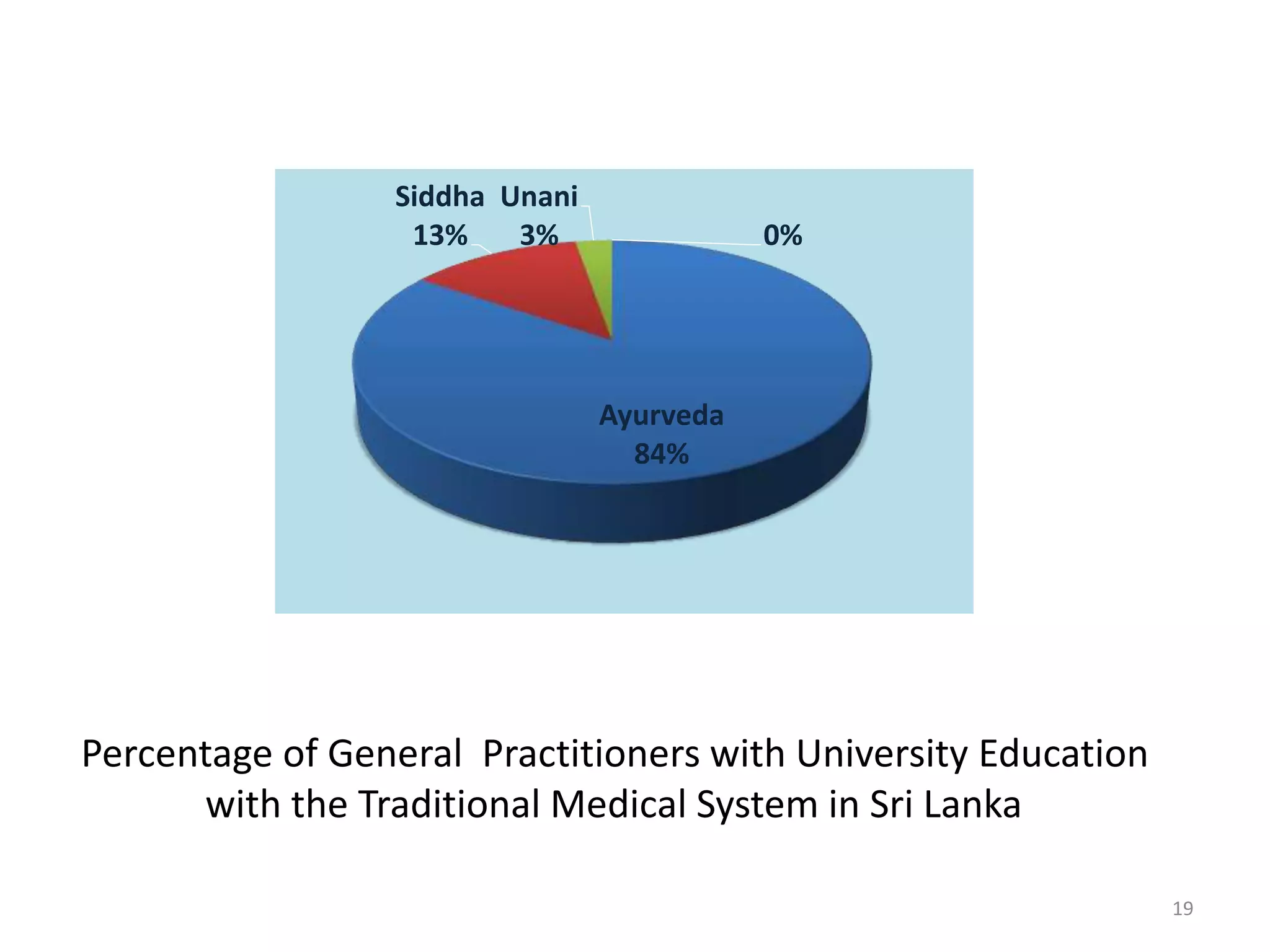 Percentage of General Practitioners with University Education
with the Traditional Medical System in Sri Lanka
Ayurveda
84%
Siddha
13%
Unani
3% 0%
19
 