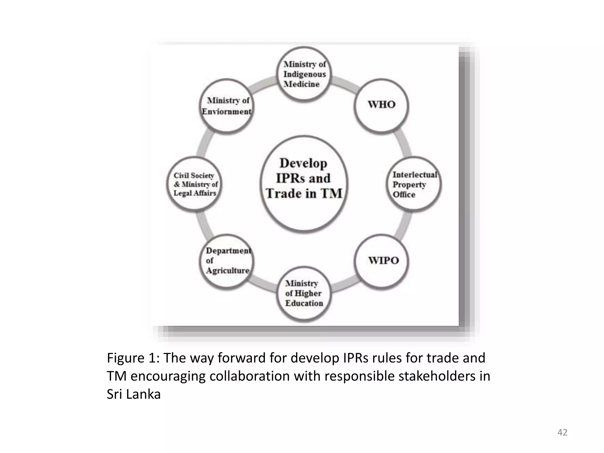 Figure 1: The way forward for develop IPRs rules for trade and
TM encouraging collaboration with responsible stakeholders in
Sri Lanka
42
 