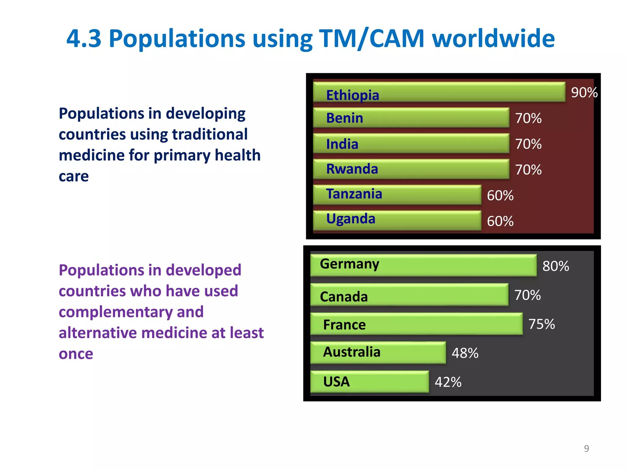 4.3 Populations using TM/CAM worldwide
Populations in developing
countries using traditional
medicine for primary health
care
60%
60%
70%
70%
70%
90%Ethiopia
Benin
India
Rwanda
Tanzania
Uganda
Populations in developed
countries who have used
complementary and
alternative medicine at least
once
42%
48%
75%
70%
80%
Canada
Australia
France
USA
Germany
9
 