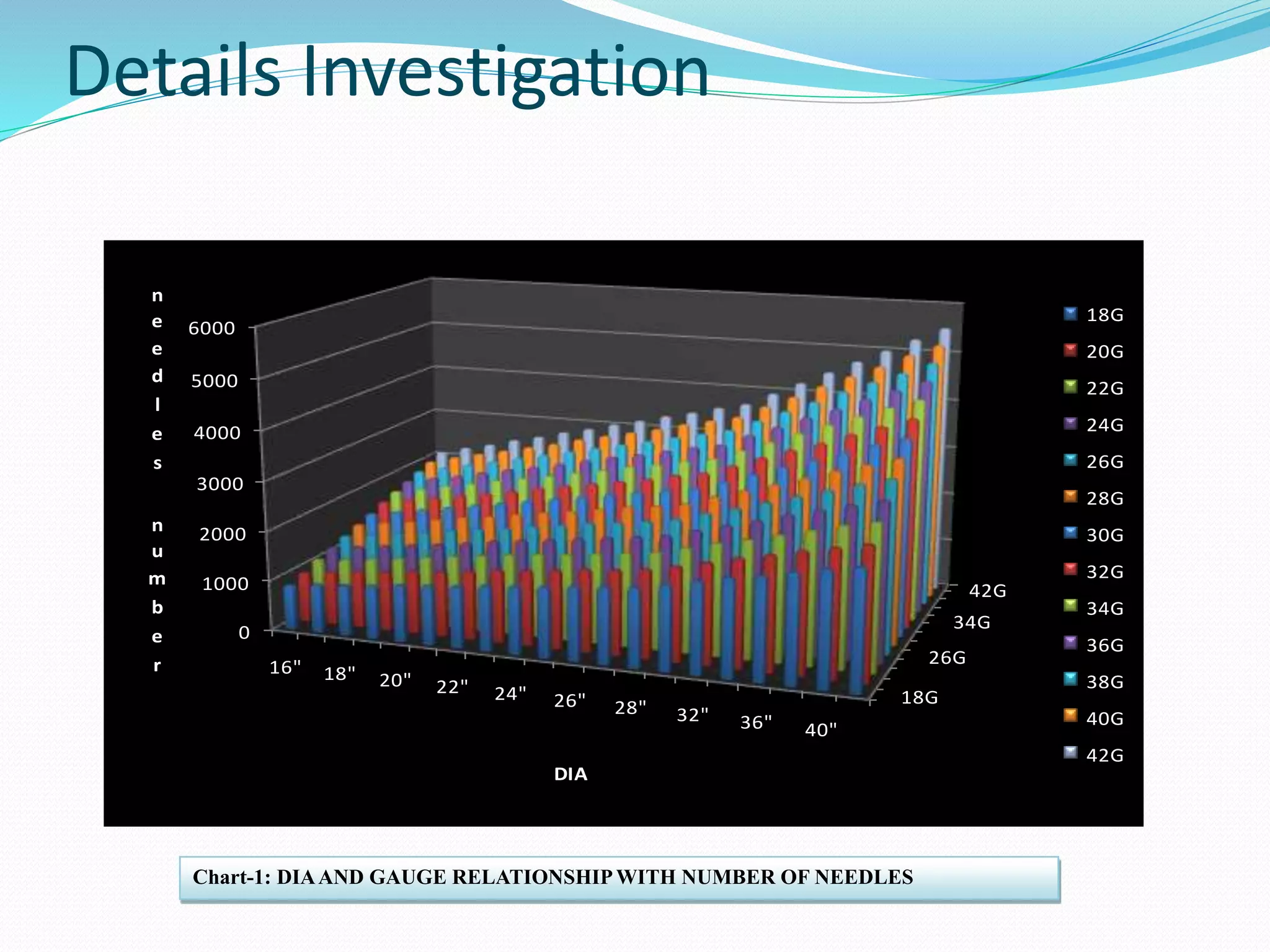 Details Investigation 
26G 
18G 
42G 
34G 
6000 
4000 
3000 
2000 
1000 
0 
5000 
16" 18" 20" 22" 24" 26" 28" 32" 36" 40" 
n 
e 
e 
d 
l 
e 
s 
n 
u 
m 
b 
e 
r 
DIA 
18G 
20G 
22G 
24G 
26G 
28G 
30G 
32G 
34G 
36G 
38G 
40G 
42G 
Chart-1: DIA AND GAUGE RELATIONSHIP WITH NUMBER OF NEEDLES 
 