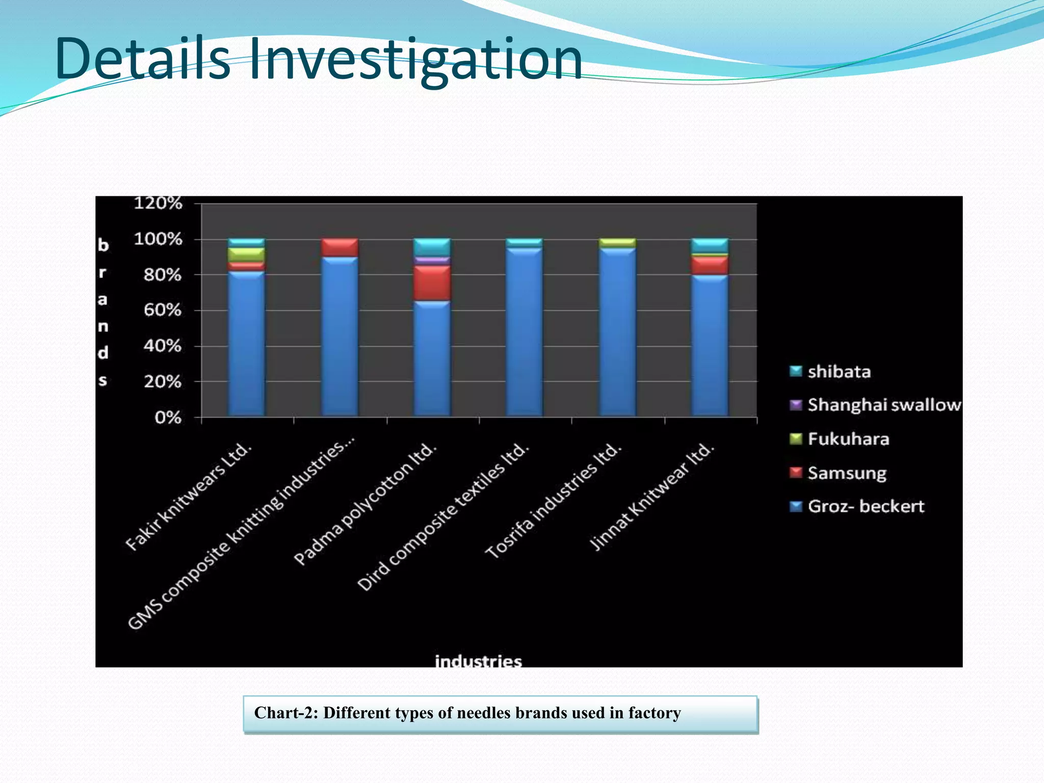 Details Investigation 
Chart-2: Different types of needles brands used in factory 
 