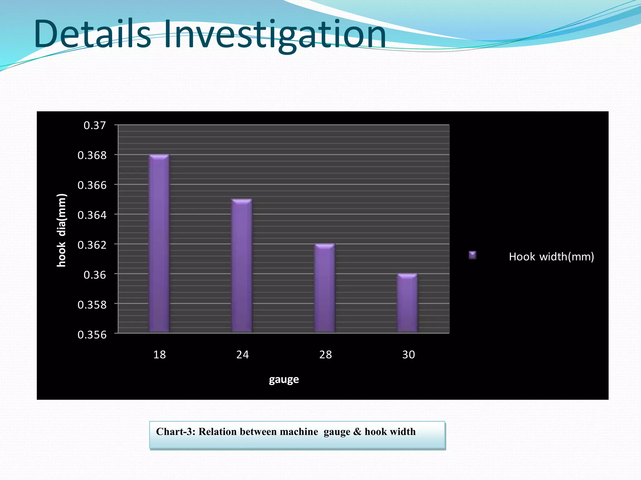 Details Investigation 
0.37 
0.368 
0.366 
0.364 
0.362 
0.36 
0.358 
0.356 
18 24 28 30 
hook dia(mm) 
gauge 
Hook width(mm) 
Chart-3: Relation between machine gauge & hook width 
 