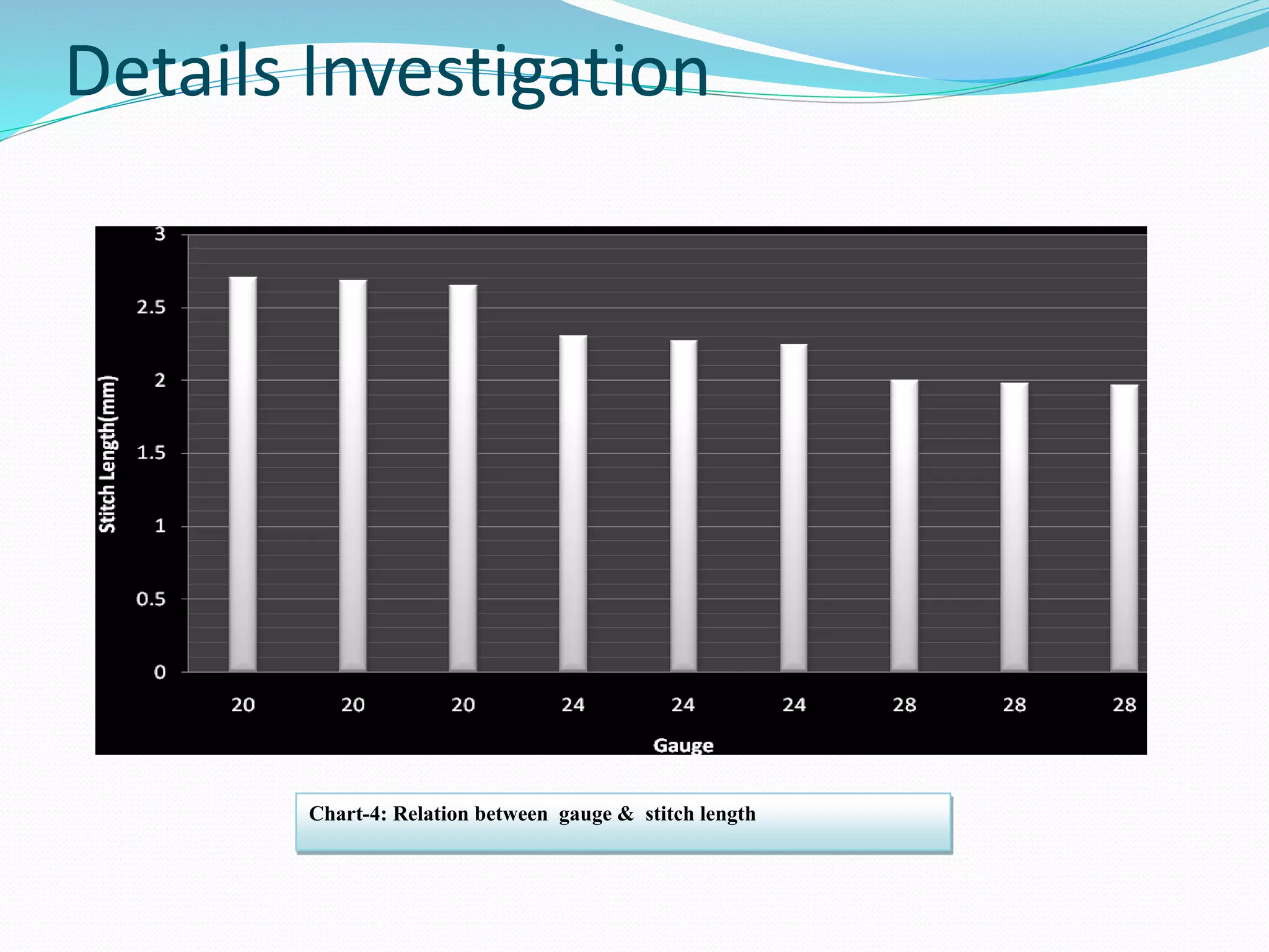 Details Investigation 
Chart-4: Relation between gauge & stitch length 
 