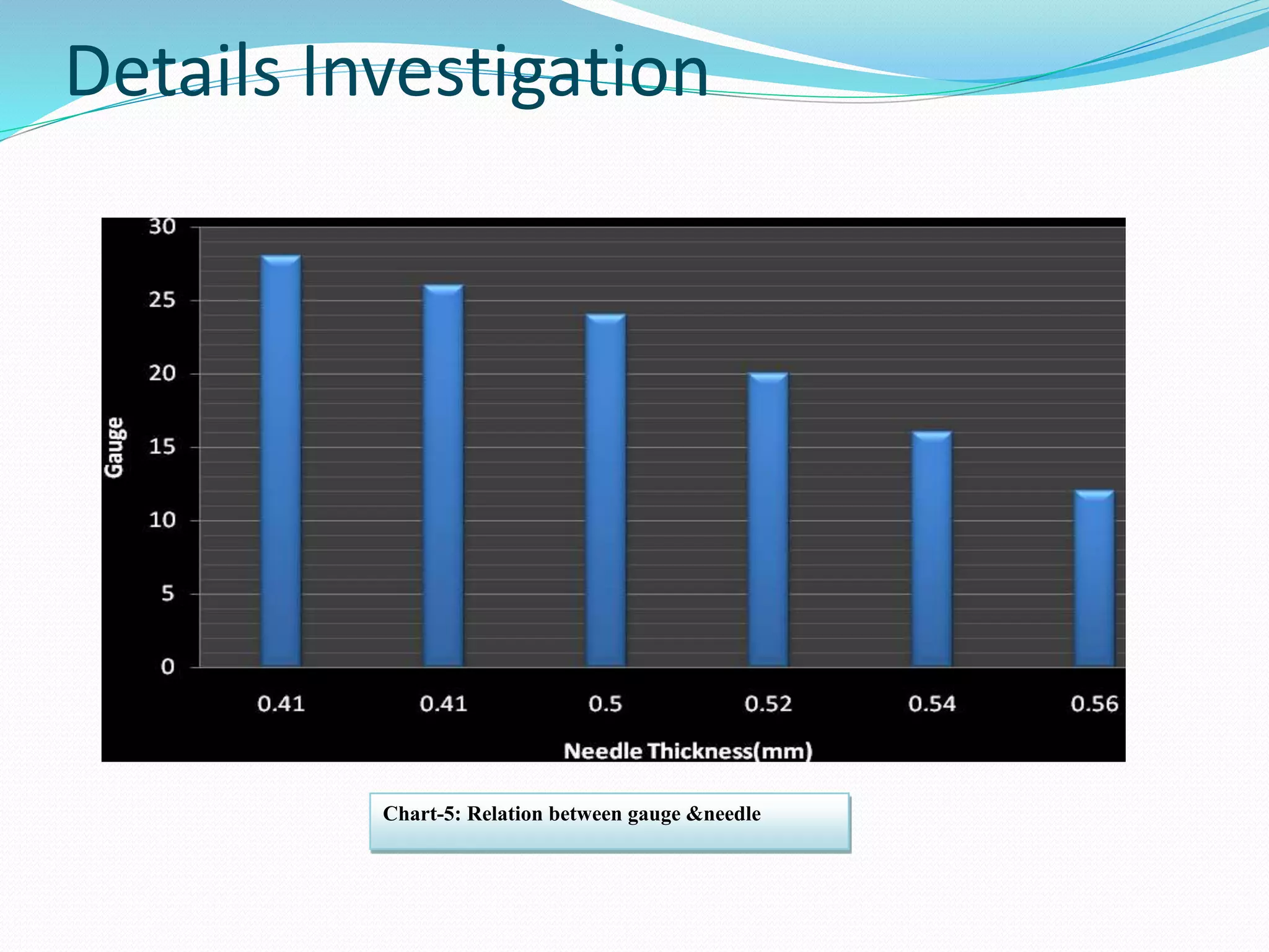 Details Investigation 
Chart-5: Relation between gauge &needle 
 
