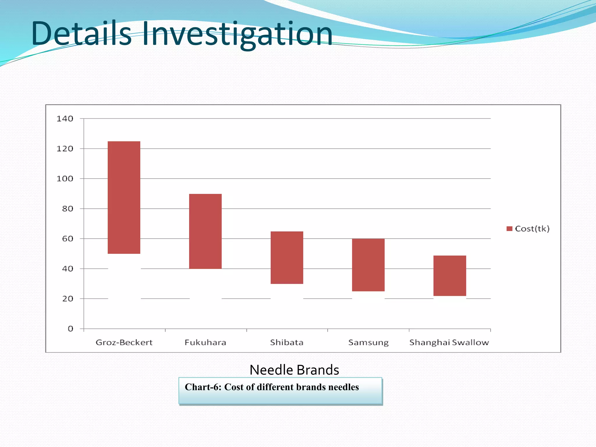 Details Investigation 
Needle Brands 
Chart-6: Cost of different brands needles 
 