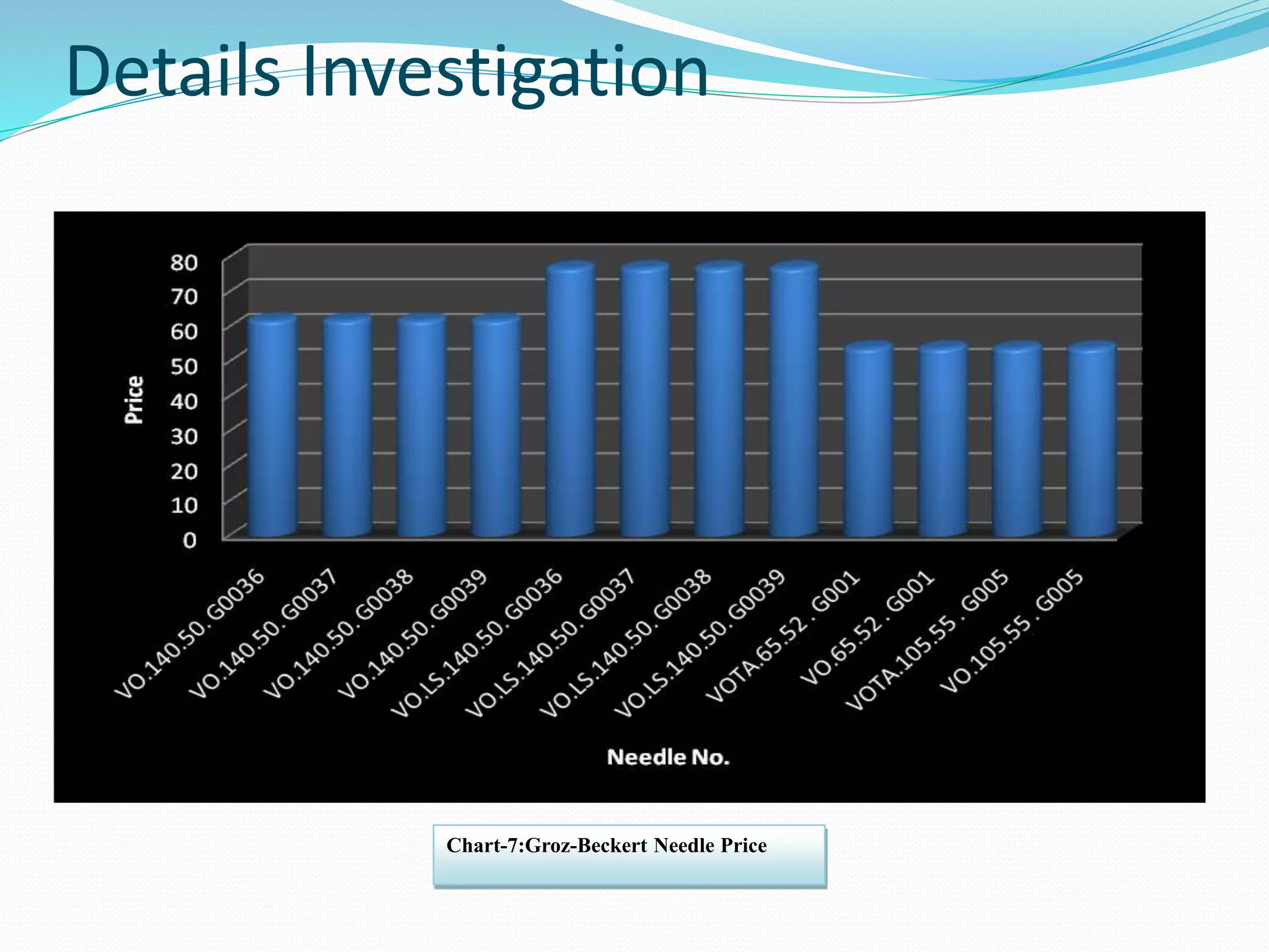Details Investigation 
Chart-7:Groz-Beckert Needle Price 
 