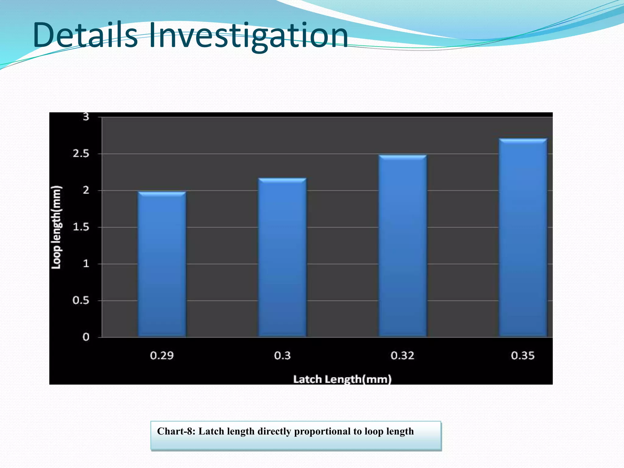 Details Investigation 
Chart-8: Latch length directly proportional to loop length 
 