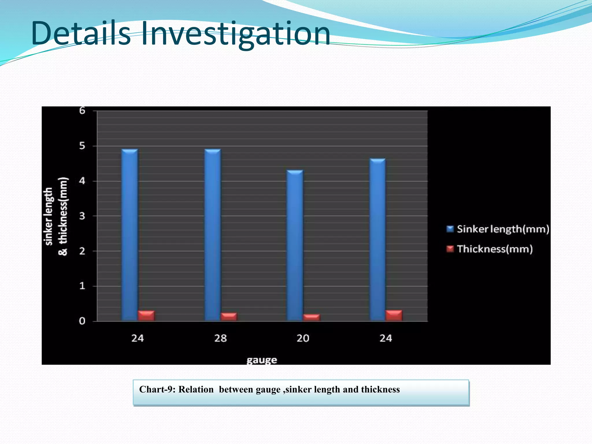 Details Investigation 
Chart-9: Relation between gauge ,sinker length and thickness 
 