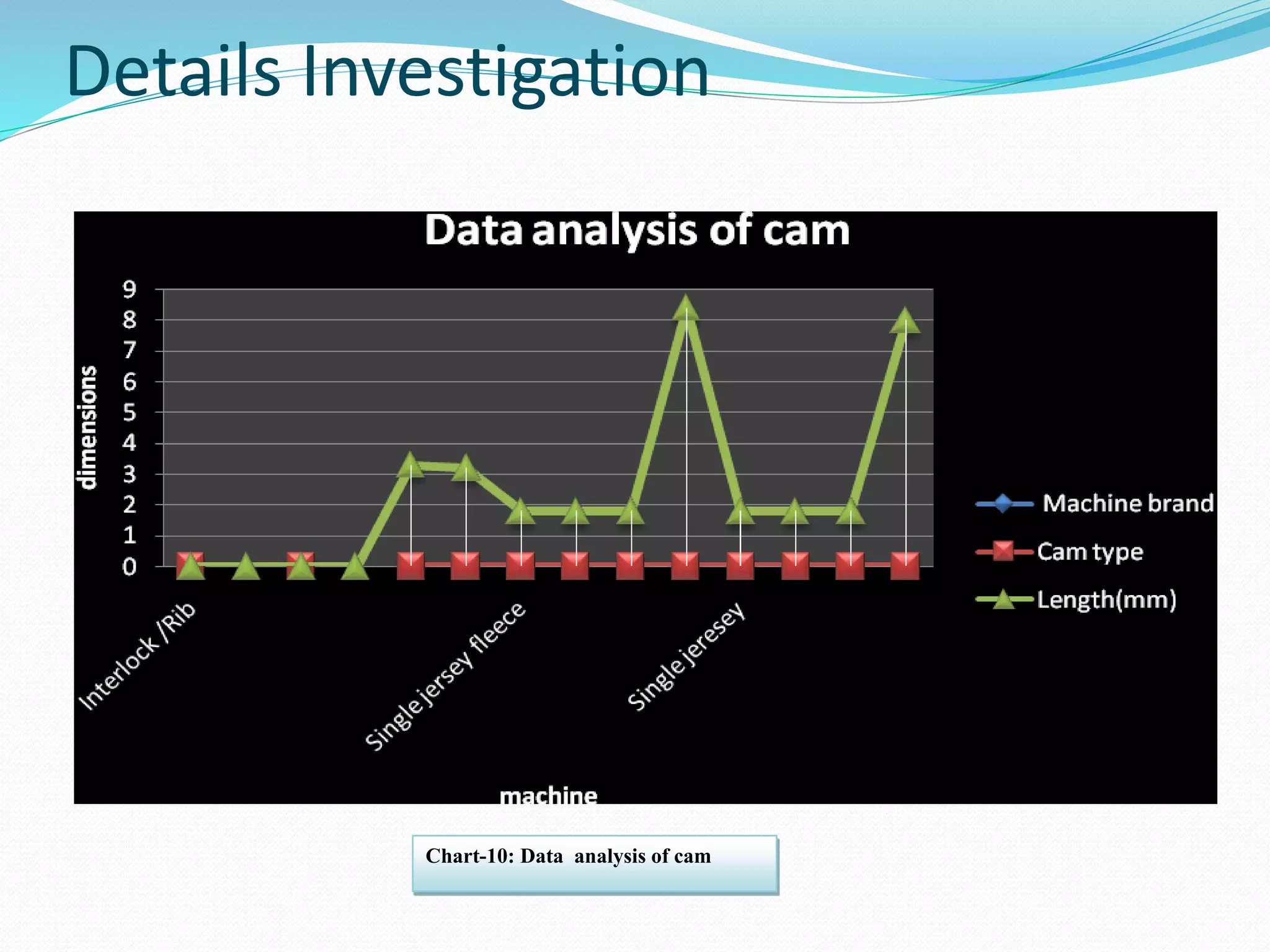 Details Investigation 
Chart-10: Data analysis of cam 
 