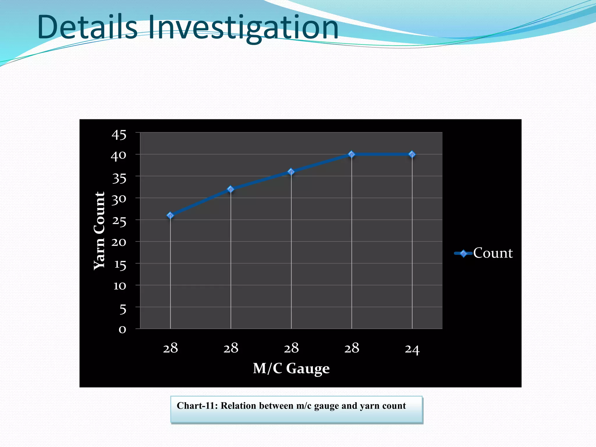 45 
40 
35 
30 
25 
20 
15 
10 
5 
0 
28 28 28 28 24 
Yarn Count 
M/C Gauge 
Count 
Details Investigation 
Chart-11: Relation between m/c gauge and yarn count 
 