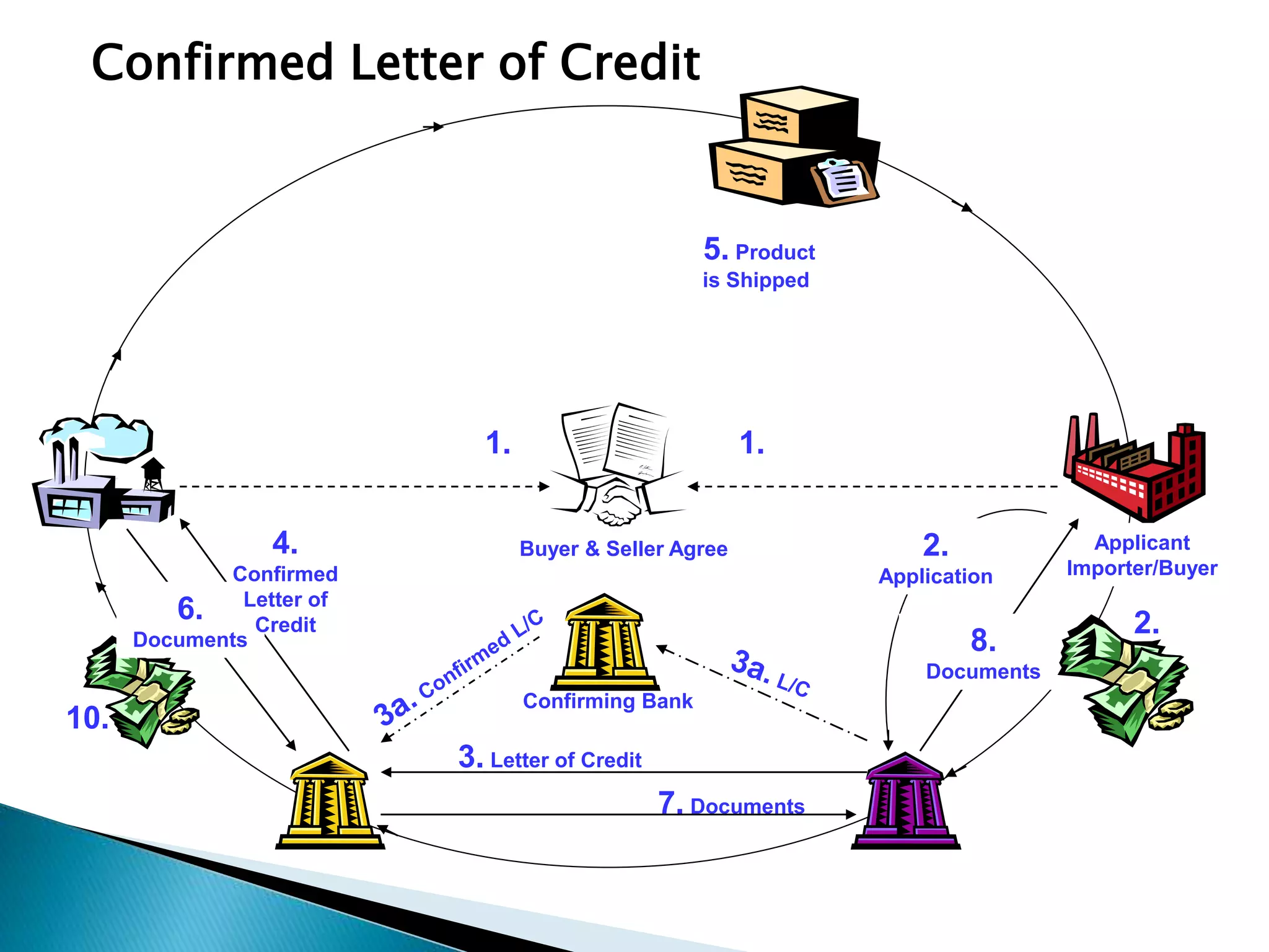 Confirmed Letter of Credit
7. Documents
3. Letter of Credit
Applicant
Importer/Buyer
Buyer & Seller Agree
6.
Documents 8.
Documents
2.
Application
1. 1.
5. Product
is Shipped
2.
10.
4.
Confirmed
Letter of
Credit
Confirming Bank
 