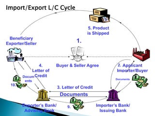 Letters of credit (L/C) in Textile Business | PPTX