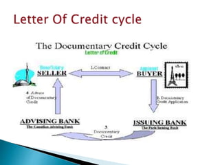 Letters of credit (L/C) in Textile Business