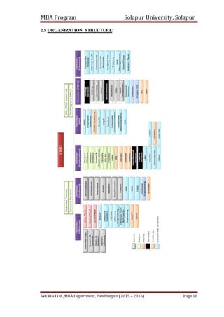 MBA Program Solapur University, Solapur
SVERI’s COE, MBA Department, Pandharpur (2015 – 2016) Page 10
2.5 ORGANIZATION STRUCTURE:
 