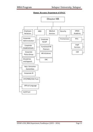 MBA Program Solapur University, Solapur
SVERI’s COE, MBA Department, Pandharpur (2015 – 2016) Page 13
Human Resource Department of ONGC
Director HR
ONGC
Academy
SecurityMedical
Services
HRDEmployee
Relations
Corporate
Administration
RTIsFire ServicesCorporate
RandP
Corporate
Establishment
Functional HR
Planners
Legal
Services
CSRCorporate
Policy Group
HR Initiatives
Disciplines
and Appeals
CRC
Hqrs. Grievance
Committee
Corporate IR
CPF/PRBS/CSSS Trust
Official Language
SC/STCell
 