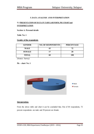 MBA Program Solapur University, Solapur
SVERI’s COE, MBA Department, Pandharpur (2015 – 2016) Page 29
5. DATA ANALYSIS AND INTERPRETATION
5.1 PRESENTATION OF DATA IN TABULARFORM, PIE CHARTand
INTERPRETATION
Section A: Personal details
Table No: 1
Gender of the respondents
GENDER NO. OF RESPONDENTS PERCENTAGE
MALE 43 72
FEMALE 17 28
TOTAL 60 100
(Source: Survey)
Pie – chart No: 1
Interpretation-
From the above table and chart it can be concluded that, Out of 60 respondents, 72
percent respondents are male and 28 percent are female.
72%
28%
Male
Female
 