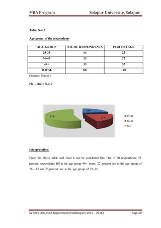 MBA Program Solapur University, Solapur
SVERI’s COE, MBA Department, Pandharpur (2015 – 2016) Page 30
Table No: 2
Age group of the respondents
AGE GROUP NO. OF RESPONDENTS PERCENTAGE
25-35 14 23
36-45 13 22
46+ 33 55
TOTAL 60 100
(Source: Survey)
Pie – chart No: 2
Interpretation-
From the above table and chart it can be concluded that, Out of 60 respondents, 55
percent respondents fall in the age group 46+ years, 22 percent are in the age group of
36 – 45 and 23 percent are in the age group of 25-35.
23%
22%55% 25-35
36-45
46+
 