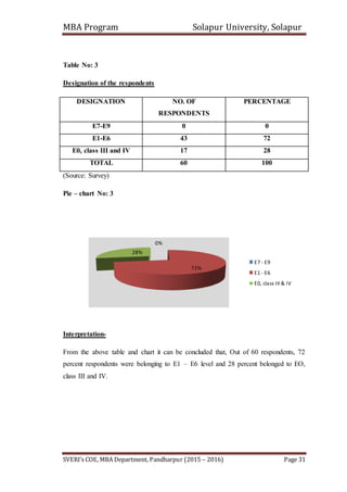 MBA Program Solapur University, Solapur
SVERI’s COE, MBA Department, Pandharpur (2015 – 2016) Page 31
Table No: 3
Designation of the respondents
DESIGNATION NO. OF
RESPONDENTS
PERCENTAGE
E7-E9 0 0
E1-E6 43 72
E0, class III and IV 17 28
TOTAL 60 100
(Source: Survey)
Pie – chart No: 3
Interpretation-
From the above table and chart it can be concluded that, Out of 60 respondents, 72
percent respondents were belonging to E1 – E6 level and 28 percent belonged to EO,
class III and IV.
0%
72%
28%
E7 - E9
E1 - E6
E0, class III & IV
 