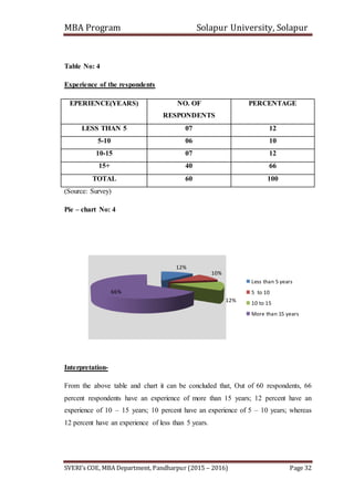 MBA Program Solapur University, Solapur
SVERI’s COE, MBA Department, Pandharpur (2015 – 2016) Page 32
Table No: 4
Experience of the respondents
EPERIENCE(YEARS) NO. OF
RESPONDENTS
PERCENTAGE
LESS THAN 5 07 12
5-10 06 10
10-15 07 12
15+ 40 66
TOTAL 60 100
(Source: Survey)
Pie – chart No: 4
Interpretation-
From the above table and chart it can be concluded that, Out of 60 respondents, 66
percent respondents have an experience of more than 15 years; 12 percent have an
experience of 10 – 15 years; 10 percent have an experience of 5 – 10 years; whereas
12 percent have an experience of less than 5 years.
12%
10%
12%
66%
Less than 5 years
5 to 10
10 to 15
More than 15 years
 