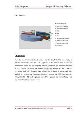 MBA Program Solapur University, Solapur
SVERI’s COE, MBA Department, Pandharpur (2015 – 2016) Page 34
Pie – chart: 01
Interpretation-
From the above table and chart it can be concluded that, Out of 60 respondents, 42
percent respondents said that Self Appraisal is the method that is used for
performance review and on comparing with the designation the employees belonged
to E1 – E6 level, 19 percent said Ranking Method; they belonged to Class III and IV,
15 percent said 360º Appraisal; they belonged to E6 Level, 8 percent said HRA
Method, 6 percent said Assessment Centres, 5 percent said 180º Appraisal; they
belonged to E1 – E5 level, 3 percent said MBO, 1 percent said Graphic Rating Scale
and 1% said that they were not aware.
19% 1%
6%
0%
8%
3%
42%
15%
5% 1%
Ranking Method
Graphic Rating Scale
Assessment Centres
BARS
HRA
MBO
Self-Appraisal Method
360 Degree Method
180 Degree Method
Not Aware
 
