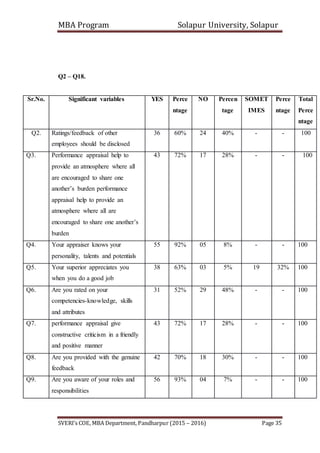 MBA Program Solapur University, Solapur
SVERI’s COE, MBA Department, Pandharpur (2015 – 2016) Page 35
Q2 – Q18.
Sr.No. Significant variables YES Perce
ntage
NO Percen
tage
SOMET
IMES
Perce
ntage
Total
Perce
ntage
Q2. Ratings/feedback of other
employees should be disclosed
36 60% 24 40% - - 100
Q3. Performance appraisal help to
provide an atmosphere where all
are encouraged to share one
another’s burden performance
appraisal help to provide an
atmosphere where all are
encouraged to share one another’s
burden
43 72% 17 28% - - 100
Q4. Your appraiser knows your
personality, talents and potentials
55 92% 05 8% - - 100
Q5. Your superior appreciates you
when you do a good job
38 63% 03 5% 19 32% 100
Q6. Are you rated on your
competencies-knowledge, skills
and attributes
31 52% 29 48% - - 100
Q7. performance appraisal give
constructive criticism in a friendly
and positive manner
43 72% 17 28% - - 100
Q8. Are you provided with the genuine
feedback
42 70% 18 30% - - 100
Q9. Are you aware of your roles and
responsibilities
56 93% 04 7% - - 100
 