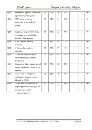 MBA Program Solapur University, Solapur
SVERI’s COE, MBA Department, Pandharpur (2015 – 2016) Page 36
(Source: Survey)
Q10. performance appraisal carried out
impartially by the Superiors
44 73% 16 27% - - 100
Q11. PRP’s given to you are
appropriate as per the PAR
grading
55 92% 05 8% - - 100
Q12. Employees are provided with the
opportunity to respond to the
feedback of the appraisal
38 63% 22 37% - - 100
Q13. Is the Appellate authority
necessary
56 93% 04 7% - - 100
Q14. Is the Appellate authority
responsive
51 85% 09 15% - - 100
Q15. Do you find appraisal system
effective/beneficial for future
development
52 87% 08 13% - - 100
Q16. Management take a serious note of
training requirement shown in the
appraisal
32 53% 28 47% - - 100
Q17. Do you want to change the
performance appraisal system
followed in ONGC
31 52% 29 48% - - 100
Q18. Do you want the system of 360
degree appraisal in which you can
appraise your superior
42 70% 18 30% - - 100
 