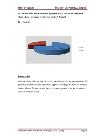MBA Program Solapur University, Solapur
SVERI’s COE, MBA Department, Pandharpur (2015 – 2016) Page 38
Q3. Do you think that performance appraisal help to provide an atmosphere
where all are encouraged to share one another’s burden?
Pie – chart: 03
Interpretation-
From the above table and chart it can be concluded that, Out of 60 respondents, 72
percent respondents said that performance appraisal encourages to share one another’s
burden; whereas 28 percent said that performance appraisal does not encourages to
share one another’s burden.
72%
28%
Yes
No
 