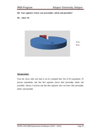 MBA Program Solapur University, Solapur
SVERI’s COE, MBA Department, Pandharpur (2015 – 2016) Page 39
Q4. Your appraiser knows your personality, talents and potentials?
Pie – chart: 04
Interpretation-
From the above table and chart it can be concluded that, Out of 60 respondents, 92
percent respondents said that their appraiser knows their personality, talents and
potentials; whereas 8 percent said that their appraiser does not know their personality,
talents and potentials.
92%
8%
Yes
No
 