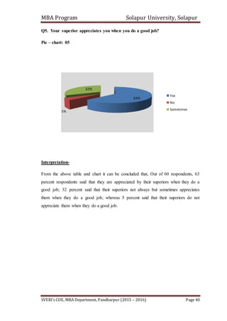 MBA Program Solapur University, Solapur
SVERI’s COE, MBA Department, Pandharpur (2015 – 2016) Page 40
Q5. Your superior appreciates you when you do a good job?
Pie – chart: 05
Interpretation-
From the above table and chart it can be concluded that, Out of 60 respondents, 63
percent respondents said that they are appreciated by their superiors when they do a
good job; 32 percent said that their superiors not always but sometimes appreciates
them when they do a good job; whereas 5 percent said that their superiors do not
appreciate them when they do a good job.
63%
5%
32%
Yes
No
Sometimes
 