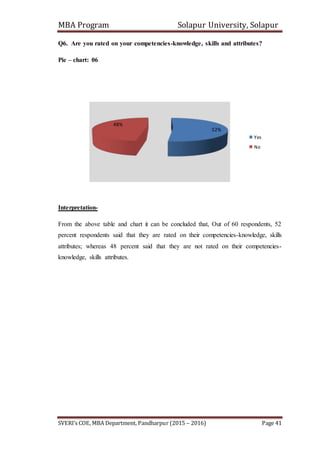 MBA Program Solapur University, Solapur
SVERI’s COE, MBA Department, Pandharpur (2015 – 2016) Page 41
Q6. Are you rated on your competencies-knowledge, skills and attributes?
Pie – chart: 06
Interpretation-
From the above table and chart it can be concluded that, Out of 60 respondents, 52
percent respondents said that they are rated on their competencies-knowledge, skills
attributes; whereas 48 percent said that they are not rated on their competencies-
knowledge, skills attributes.
52%
48%
Yes
No
 