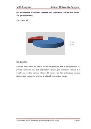 MBA Program Solapur University, Solapur
SVERI’s COE, MBA Department, Pandharpur (2015 – 2016) Page 42
Q7. Do you think performance appraisal give constructive criticism in a friendly
and positive manner?
Pie – chart: 07
Interpretation-
From the above table and chart it can be concluded that, Out of 60 respondents, 72
percent respondents said that performance appraisal give constructive criticism in a
friendly and positive manner; whereas 28 percent said that performance appraisal
does not give constructive criticism in a friendly and positive manner.
72%
28%
Yes
No
 