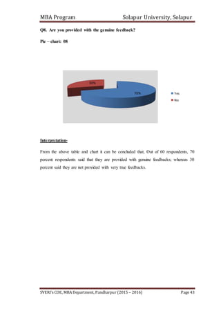 MBA Program Solapur University, Solapur
SVERI’s COE, MBA Department, Pandharpur (2015 – 2016) Page 43
Q8. Are you provided with the genuine feedback?
Pie – chart: 08
Interpretation-
From the above table and chart it can be concluded that, Out of 60 respondents, 70
percent respondents said that they are provided with genuine feedbacks; whereas 30
percent said they are not provided with very true feedbacks.
70%
30%
Yes
No
 
