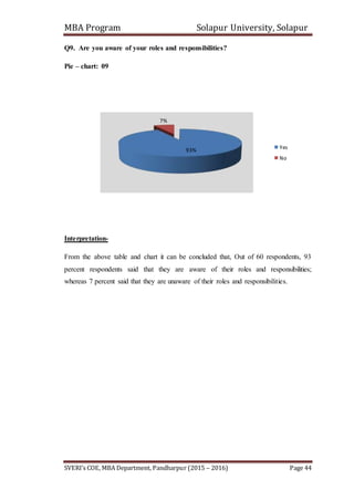 MBA Program Solapur University, Solapur
SVERI’s COE, MBA Department, Pandharpur (2015 – 2016) Page 44
Q9. Are you aware of your roles and responsibilities?
Pie – chart: 09
Interpretation-
From the above table and chart it can be concluded that, Out of 60 respondents, 93
percent respondents said that they are aware of their roles and responsibilities;
whereas 7 percent said that they are unaware of their roles and responsibilities.
93%
7%
Yes
No
 