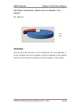 MBA Program Solapur University, Solapur
SVERI’s COE, MBA Department, Pandharpur (2015 – 2016) Page 45
Q10. Whether the performance appraisal carried out impartially by the
Superiors?
Pie – chart: 10
Interpretation-
From the above table and chart it can be concluded that, Out of 60 respondents, 73
percent respondents said that the appraisal is carried out impartially by their superiors;
whereas 27 percent said that the appraisal is carried out partially by their superiors.
73%
27%
Yes
No
 