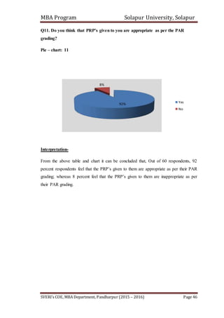 MBA Program Solapur University, Solapur
SVERI’s COE, MBA Department, Pandharpur (2015 – 2016) Page 46
Q11. Do you think that PRP’s given to you are appropriate as per the PAR
grading?
Pie – chart: 11
Interpretation-
From the above table and chart it can be concluded that, Out of 60 respondents, 92
percent respondents feel that the PRP’s given to them are appropriate as per their PAR
grading; whereas 8 percent feel that the PRP’s given to them are inappropriate as per
their PAR grading.
92%
8%
Yes
No
 