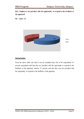 MBA Program Solapur University, Solapur
SVERI’s COE, MBA Department, Pandharpur (2015 – 2016) Page 47
Q12. Employees are provided with the opportunity to respond to the feedback of
the appraisal?
Pie – chart: 12
Interpretation-
From the above table and chart it can be concluded that, Out of 60 respondents, 63
percent respondents said that they are provided with the opportunity to respond to the
feedback of the appraisal; whereas 37 percent said that they were not provided with
the opportunity to respond to the feedback of the appraisal.
63%
37%
Yes
No
 