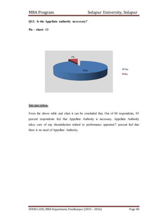MBA Program Solapur University, Solapur
SVERI’s COE, MBA Department, Pandharpur (2015 – 2016) Page 48
Q13. Is the Appellate authority necessary?
Pie – chart: 13
Interpretation-
From the above table and chart it can be concluded that, Out of 60 respondents, 93
percent respondents feel that Appellate Authority is necessary. Appellate Authority
takes care of any dissatisfaction related to performance appraisal.7 percent feel that
there is no need of Appellate Authority
93%
7%
Yes
No
 