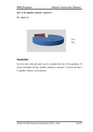 MBA Program Solapur University, Solapur
SVERI’s COE, MBA Department, Pandharpur (2015 – 2016) Page 49
Q14. Is the Appellate authority responsive?
Pie – chart: 14
Interpretation-
From the above table and chart it can be concluded that, Out of 60 respondents, 85
percent respondents feel that Appellate Authority is responsive. 15 percent feel that it
is Appellate Authority is not responsive.
85%
15%
Yes
No
 