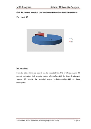 MBA Program Solapur University, Solapur
SVERI’s COE, MBA Department, Pandharpur (2015 – 2016) Page 50
Q15. Do you find appraisal systemeffective/beneficial for future development?
Pie – chart: 15
Interpretation-
From the above table and chart it can be concluded that, Out of 60 respondents, 87
percent respondents find appraisal system effective/beneficial for future development;
whereas 13 percent find appraisal system ineffective/non-beneficial for future
development.
87%
13%
Yes
No
 