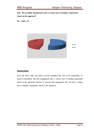 MBA Program Solapur University, Solapur
SVERI’s COE, MBA Department, Pandharpur (2015 – 2016) Page 51
Q16. Do you think management take a serious note of training requirement
shown in the appraisal?
Pie – chart: 16
Interpretation-
From the above table and chart it can be concluded that, Out of 60 respondents, 53
percent respondents said that management take a serious note of training requirement
shown in the appraisal; whereas 47 percent said management does not take a serious
note of training requirement shown in the appraisal.
53%
47%
Yes
No
 
