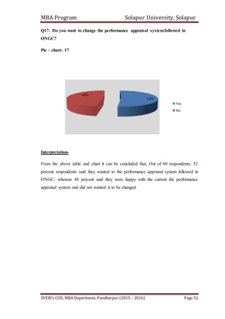MBA Program Solapur University, Solapur
SVERI’s COE, MBA Department, Pandharpur (2015 – 2016) Page 52
Q17. Do you want to change the performance appraisal systemfollowed in
ONGC?
Pie – chart: 17
Interpretation-
From the above table and chart it can be concluded that, Out of 60 respondents, 52
percent respondents said they wanted to the performance appraisal system followed in
ONGC; whereas 48 percent said they were happy with the current the performance
appraisal system and did not wanted it to be changed.
52%
48%
Yes
No
 