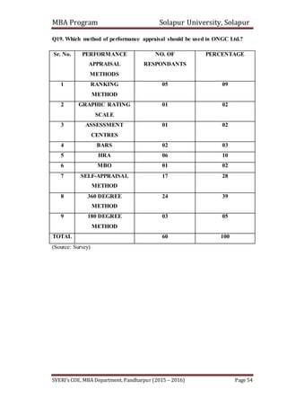 MBA Program Solapur University, Solapur
SVERI’s COE, MBA Department, Pandharpur (2015 – 2016) Page 54
Q19. Which method of performance appraisal should be used in ONGC Ltd.?
Sr. No. PERFORMANCE
APPRAISAL
METHODS
NO. OF
RESPONDANTS
PERCENTAGE
1 RANKING
METHOD
05 09
2 GRAPHIC RATING
SCALE
01 02
3 ASSESSMENT
CENTRES
01 02
4 BARS 02 03
5 HRA 06 10
6 MBO 01 02
7 SELF-APPRAISAL
METHOD
17 28
8 360 DEGREE
METHOD
24 39
9 180 DEGREE
METHOD
03 05
TOTAL 60 100
(Source: Survey)
 