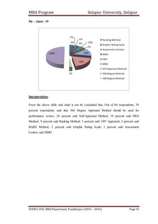 MBA Program Solapur University, Solapur
SVERI’s COE, MBA Department, Pandharpur (2015 – 2016) Page 55
Pie – chart: 19
Interpretation-
From the above table and chart it can be concluded that, Out of 60 respondents, 39
percent respondents said that 360 Degree Appraisal Method should be used for
performance review; 28 percent said Self-Appraisal Method; 10 percent said HRA
Method; 9 percent said Ranking Method; 5 percent said 180º Appraisal; 3 percent said
BARS Method; 2 percent said Graphic Rating Scale; 1 percent said Assessment
Centres and MBO.
9%
2%
2%
3% 10%
2%
28%
39%
5%
100%
Ranking Method
Graphic Rating Scale
Assessment Centres
BARS
HRA
MBO
Self-Appraisal Method
360 Degree Method
180 Degree Method
 