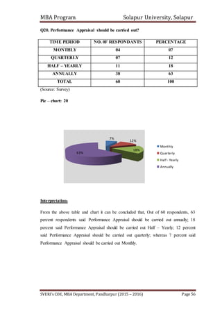 MBA Program Solapur University, Solapur
SVERI’s COE, MBA Department, Pandharpur (2015 – 2016) Page 56
Q20. Performance Appraisal should be carried out?
TIME PERIOD NO. 0F RESPONDANTS PERCENTAGE
MONTHLY 04 07
QUARTERLY 07 12
HALF – YEARLY 11 18
ANNUALLY 38 63
TOTAL 60 100
(Source: Survey)
Pie – chart: 20
Interpretation-
From the above table and chart it can be concluded that, Out of 60 respondents, 63
percent respondents said Performance Appraisal should be carried out annually; 18
percent said Performance Appraisal should be carried out Half – Yearly; 12 percent
said Performance Appraisal should be carried out quarterly; whereas 7 percent said
Performance Appraisal should be carried out Monthly.
7%
12%
18%
63%
Monthly
Quarterly
Half - Yearly
Annually
 