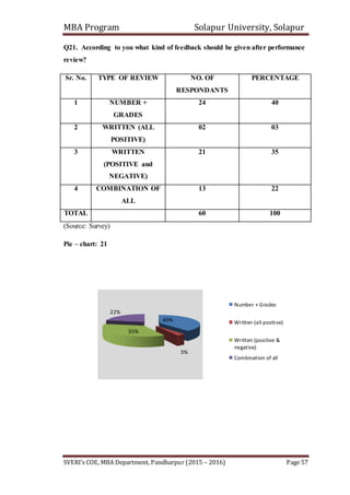 MBA Program Solapur University, Solapur
SVERI’s COE, MBA Department, Pandharpur (2015 – 2016) Page 57
Q21. According to you what kind of feedback should be given after performance
review?
Sr. No. TYPE OF REVIEW NO. OF
RESPONDANTS
PERCENTAGE
1 NUMBER +
GRADES
24 40
2 WRITTEN (ALL
POSITIVE)
02 03
3 WRITTEN
(POSITIVE and
NEGATIVE)
21 35
4 COMBINATION OF
ALL
13 22
TOTAL 60 100
(Source: Survey)
Pie – chart: 21
40%
3%
35%
22%
Number + Grades
Written (all positive)
Written (positive &
negative)
Combination of all
 