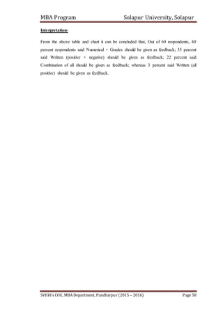 MBA Program Solapur University, Solapur
SVERI’s COE, MBA Department, Pandharpur (2015 – 2016) Page 58
Interpretation-
From the above table and chart it can be concluded that, Out of 60 respondents, 40
percent respondents said Numerical + Grades should be given as feedback; 35 percent
said Written (positive + negative) should be given as feedback; 22 percent said
Combination of all should be given as feedback; whereas 3 percent said Written (all
positive) should be given as feedback.
 