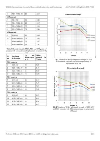 Study on properties of concrete with different levels of replacement of ...
