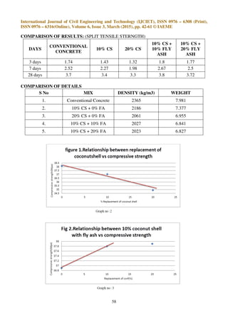 STUDY ON STRENGTH PROPERTIES OF COCONUT SHELL CONCRETE | PDF