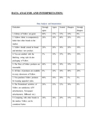 DATA ANALYSIS AND INTERPRETATION:
Data Analysis and Interpretation
Particulars Strongly
agree
Agree Neutral Disagree Strongly
disagree
1. Fabrics of Yellow are good. 60% 15% 15% 10% 0%
2. Yellows fabric is comparatively
batter then other brands in the
market.
20% 10% 40% 20% 10%
3. Yellow should extend its brand
and introduce new product.
20% 20% 30% 20% 10%
4. You are satisfied with the
finishing, swing style & also
packaging of Yellow.
5% 10% 35% 20% 30%
5. The Price of Yellow products are
reasonable.
40% 10% 30% 10% 10%
6. All lines of products are available
in every showroom of Yellow.
0% 10% 30% 40% 20%
7. You purchase Yellow products
for keeping upgraded styles.
60% 10% 20% 5% 5%
8. The Promotional activities of
Yellow are satisfactory ((TV
advertisement, Newspaper
advertisement, Billboard etc.)
20% 35% 15% 30% 0%
9. Comparing with other brands in
the market, Yellow can be
considered better.
30% 30% 20% 10% 10%
 